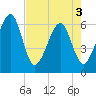 Chester tide chart for Saturday, May 3, 2025