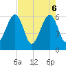 Chester tide chart for Tuesday, May 6, 2025
