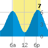Chester tide chart for Wednesday, May 7, 2025