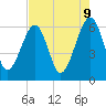 Chester tide chart for Friday, May 9, 2025