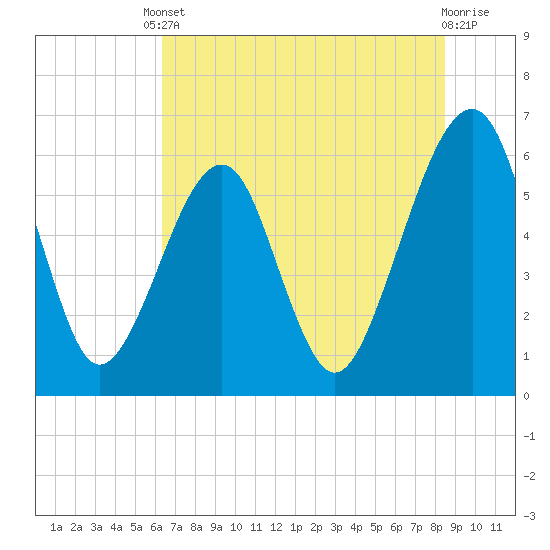 Chester tide chart for Tuesday, June 10, 2025