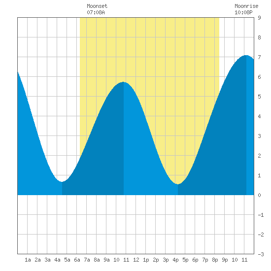 Chester tide chart for Thursday, June 12, 2025