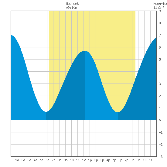 Chester tide chart for Saturday, June 14, 2025