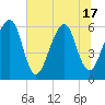 Chester tide chart for Tuesday, June 17, 2025