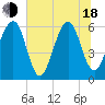 Chester tide chart for Wednesday, June 18, 2025