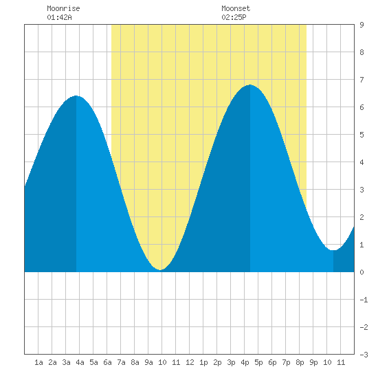 Chester tide chart for Thursday, June 19, 2025