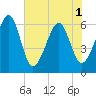 Chester tide chart for Sunday, June 1, 2025