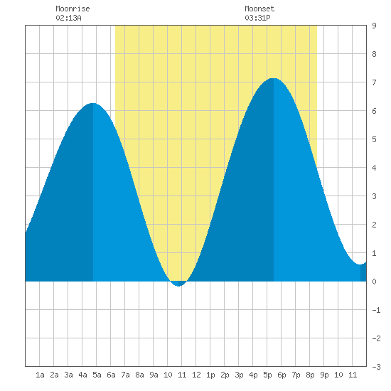 Chester tide chart for Friday, June 20, 2025