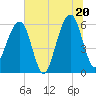 Chester tide chart for Friday, June 20, 2025