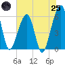 Chester tide chart for Wednesday, June 25, 2025
