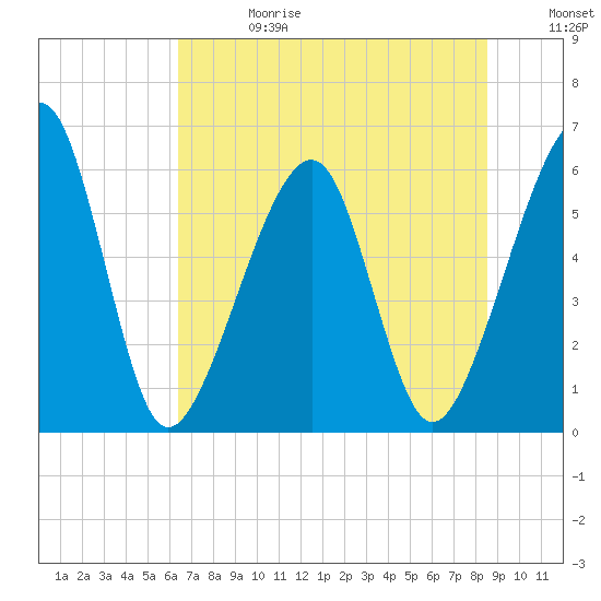 Chester tide chart for Saturday, June 28, 2025