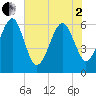 Chester tide chart for Monday, June 2, 2025