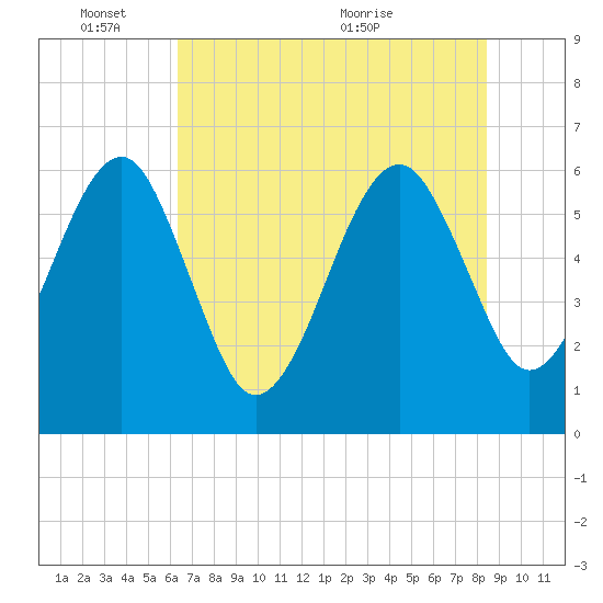 Chester tide chart for Tuesday, June 3, 2025
