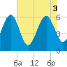 Chester tide chart for Tuesday, June 3, 2025