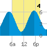 Chester tide chart for Wednesday, June 4, 2025