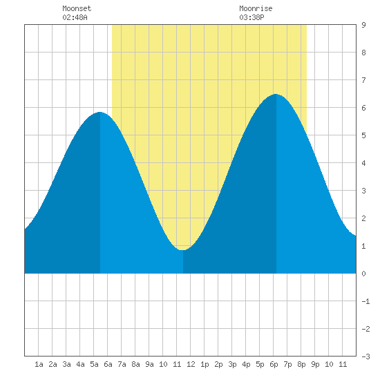 Chester tide chart for Thursday, June 5, 2025