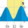 Chester tide chart for Thursday, June 5, 2025
