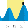 Chester tide chart for Sunday, June 8, 2025