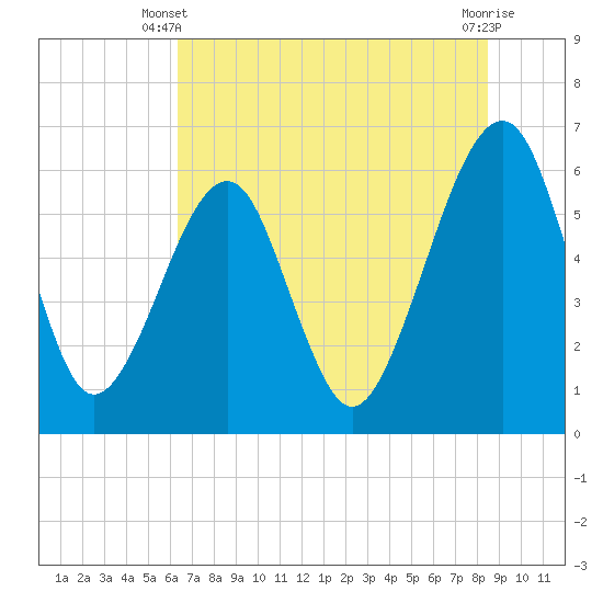 Chester tide chart for Monday, June 9, 2025