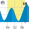 Chester tide chart for Thursday, July 10, 2025