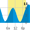 Chester tide chart for Friday, July 11, 2025