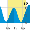 Chester tide chart for Saturday, July 12, 2025