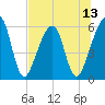 Chester tide chart for Sunday, July 13, 2025