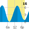 Chester tide chart for Wednesday, July 16, 2025