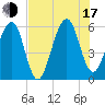 Chester tide chart for Thursday, July 17, 2025