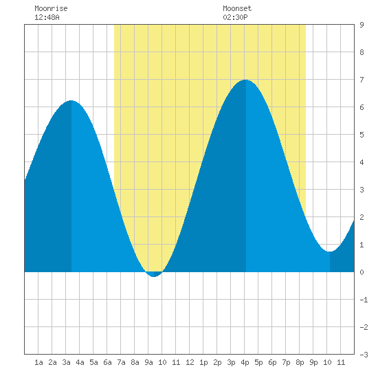 Chester tide chart for Friday, July 18, 2025