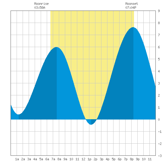 Chester tide chart for Tuesday, July 22, 2025