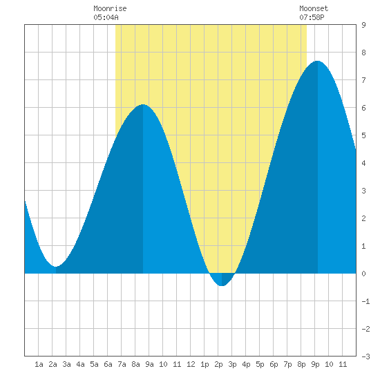 Chester tide chart for Wednesday, July 23, 2025