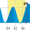 Chester tide chart for Friday, July 25, 2025