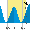 Chester tide chart for Saturday, July 26, 2025