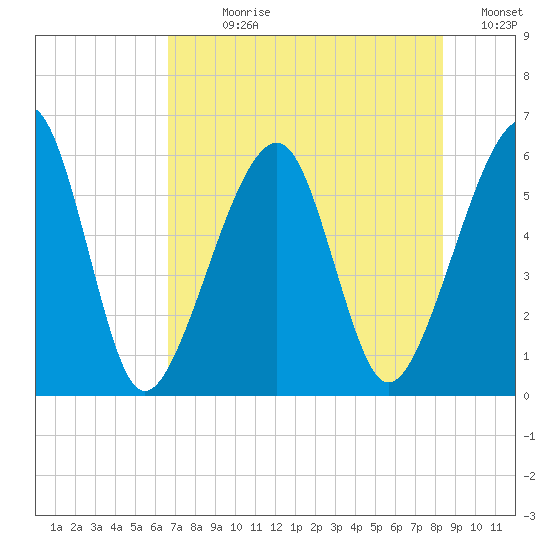 Chester tide chart for Sunday, July 27, 2025