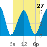 Chester tide chart for Sunday, July 27, 2025