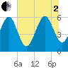 Chester tide chart for Wednesday, July 2, 2025