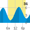 Chester tide chart for Thursday, July 31, 2025