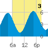 Chester tide chart for Thursday, July 3, 2025