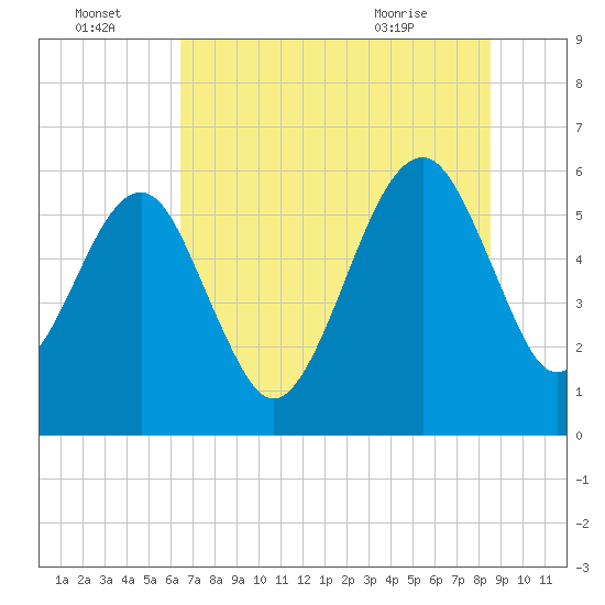 Chester tide chart for Friday, July 4, 2025