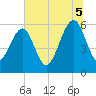 Chester tide chart for Saturday, July 5, 2025