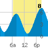 Chester tide chart for Tuesday, July 8, 2025