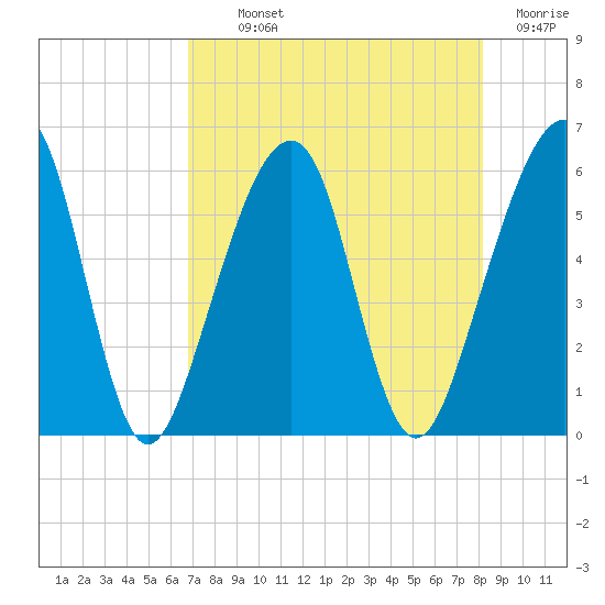 Chester tide chart for Monday, August 11, 2025