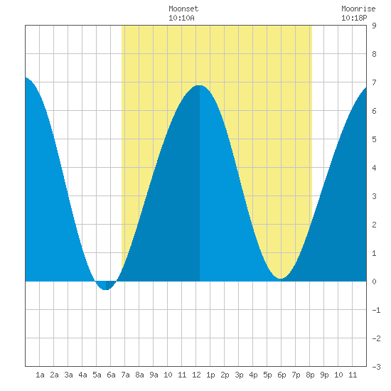Chester tide chart for Tuesday, August 12, 2025