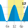 Chester tide chart for Tuesday, August 12, 2025