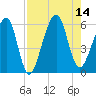 Chester tide chart for Thursday, August 14, 2025