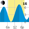 Chester tide chart for Saturday, August 16, 2025