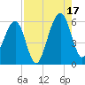 Chester tide chart for Sunday, August 17, 2025