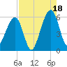 Chester tide chart for Monday, August 18, 2025