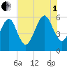 Chester tide chart for Friday, August 1, 2025
